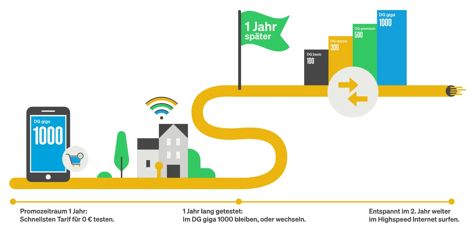 Grafik zum Verlauf der ersten 2 Jahre mit dem giga Tarif 1000 und dem Hinweis zur Wechselgarantie